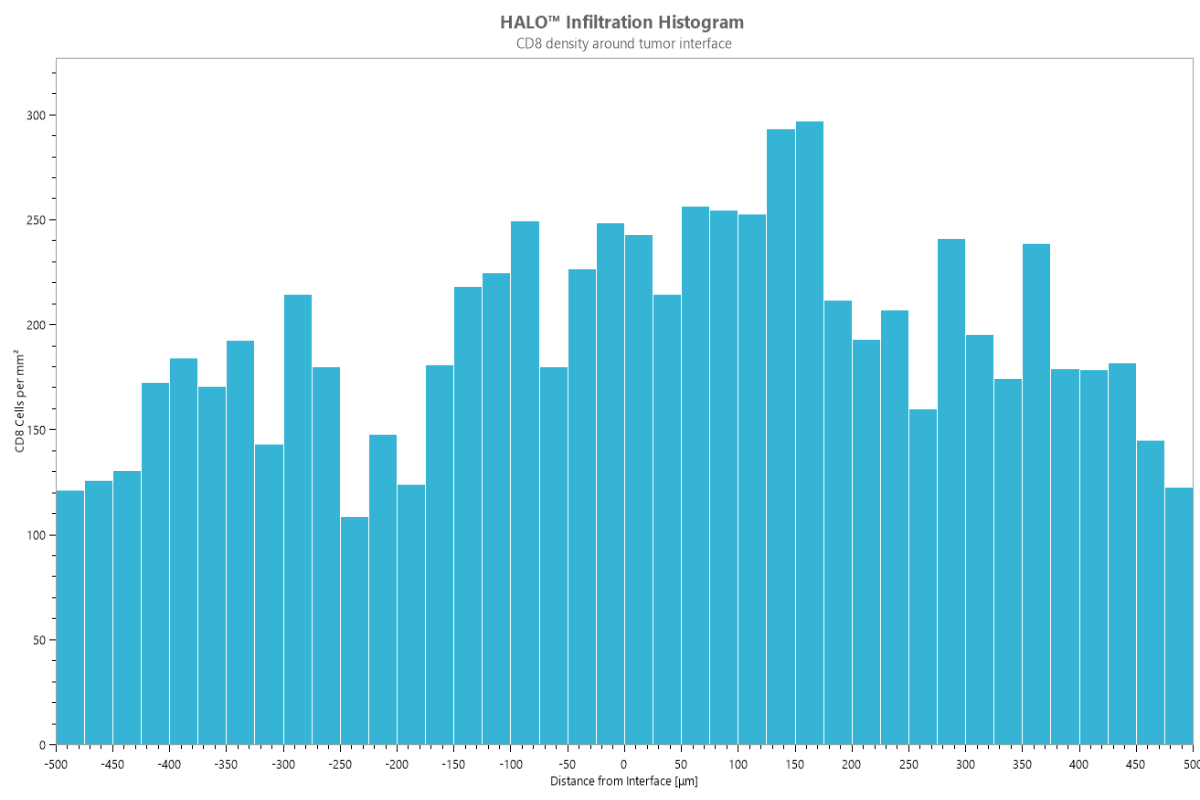 Example of Infiltration Histogram